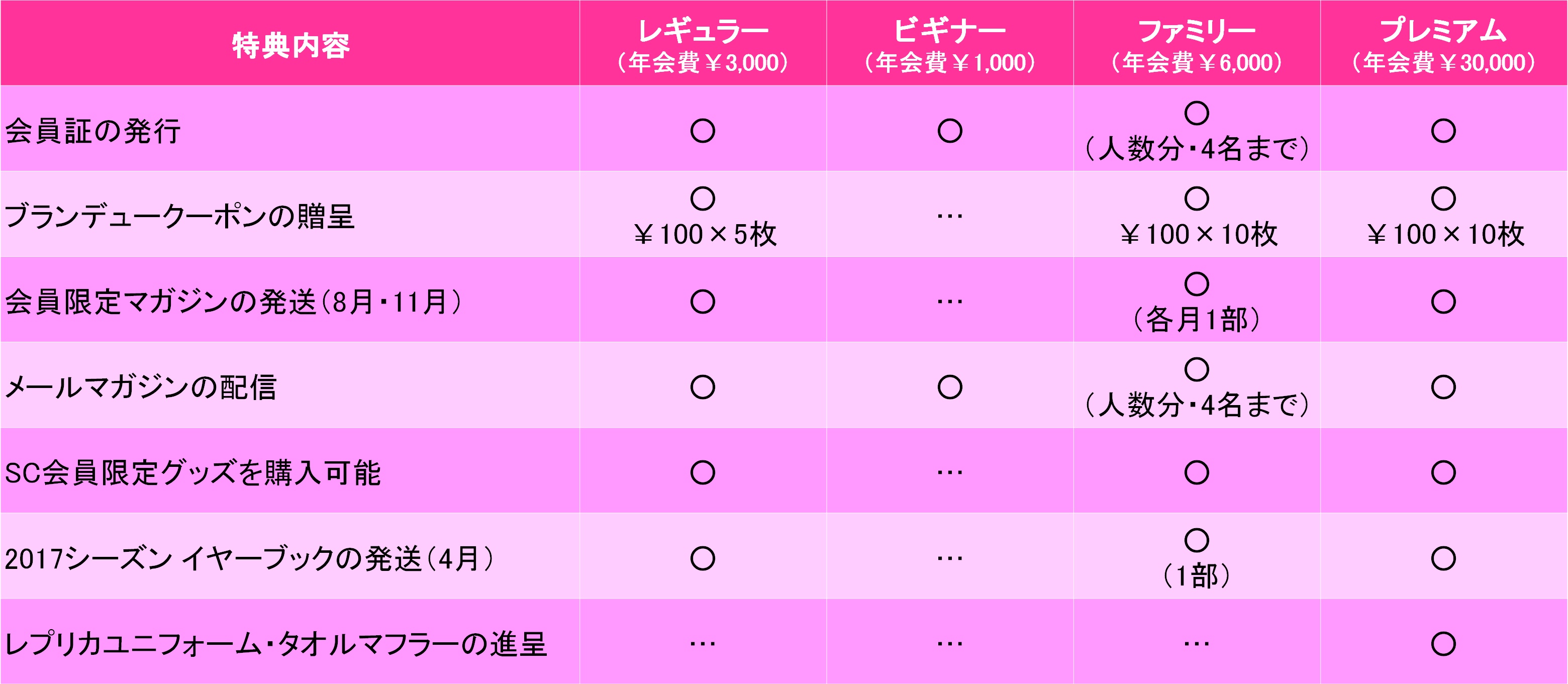 2017サポクラ特典表